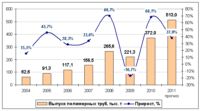 Производство труб из всех полимерных материалов в России в 2004 - 2010 гг. и прогноз на 2011 г.